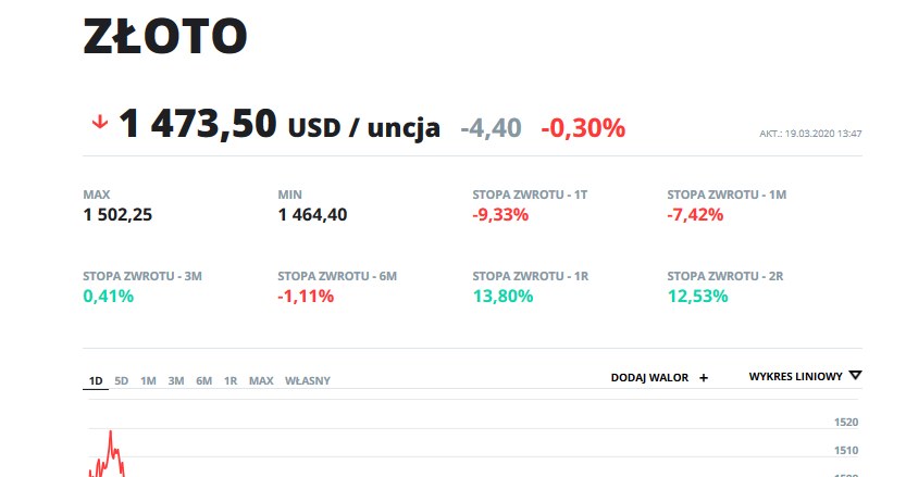 Notowania złota /INTERIA.PL