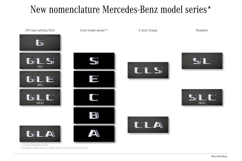 Nowa, bardziej konsekwentna nomenklatura modeli Mercedesa /Informacja prasowa