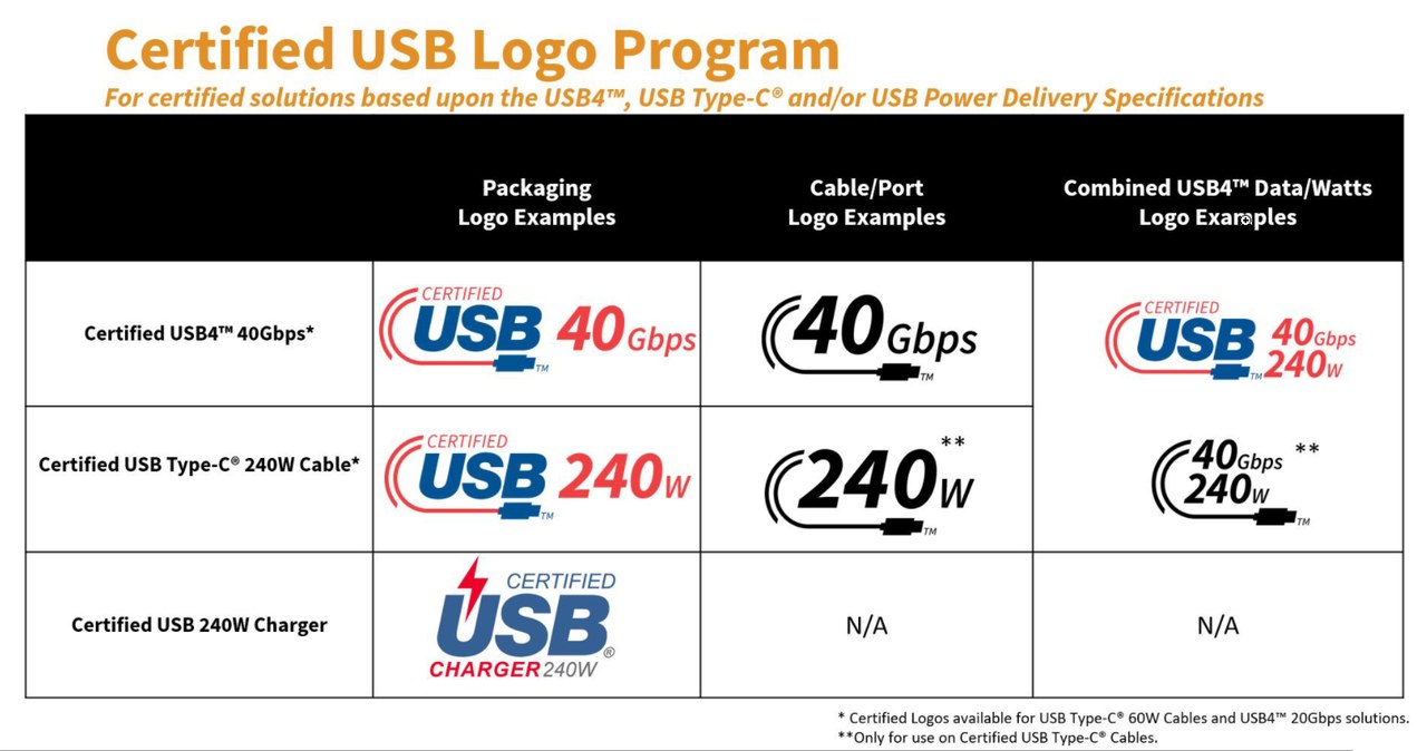 Nowe Logo oznaczające standard 240W i 40 Gbps Fot. USB Implementers Forum /materiał zewnętrzny