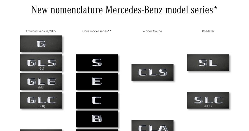 Nowe nazewnictwo modeli Mercedesa /Informacja prasowa