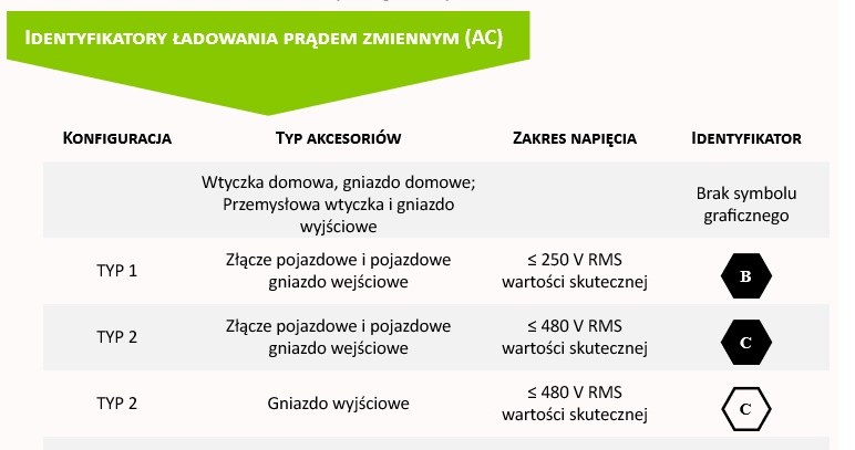 Nowe oznaczenia. Zamiast zapamiętać, którym z trzech kabli naładujemy szybko naszego elektryka, lepiej nauczyć się ich na pamięć. Podobno /Informacja prasowa