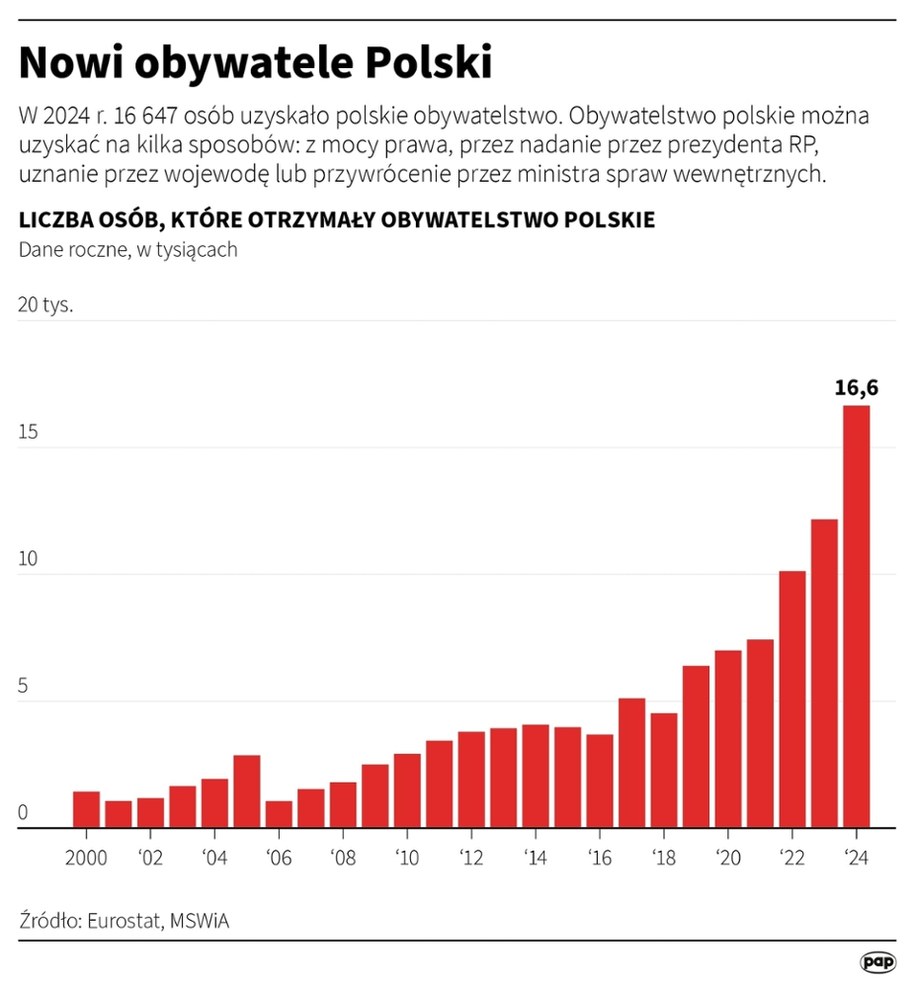 Nowi obywatele Polski /Mateusz Krymski /PAP