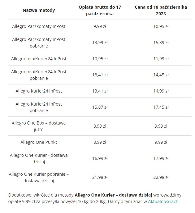 Nowy cennik maksymalnych kosztów za dostawę na serwisie Allegro. Dokładną inflację platforma przekazała w zakładce "Pomoc" i "Zmiany dla sprzedających w październiku" /Allegro /