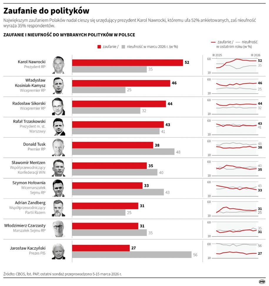 Nowy sondaż CBOS /Michał Czernek /PAP
