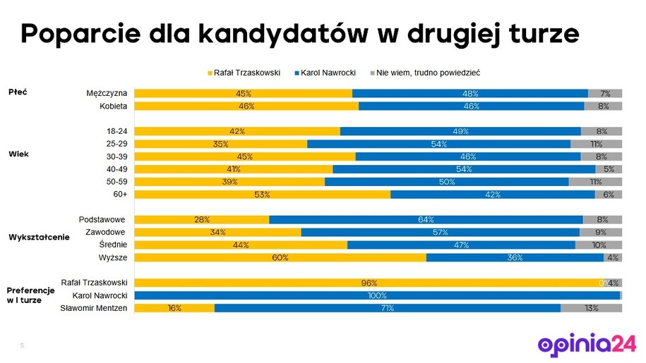 Nowy sondaż prezydencki Opinia24 przeprowadzony 19, 20 i 21 maja 2025 roku /Opinia24 /RMF FM