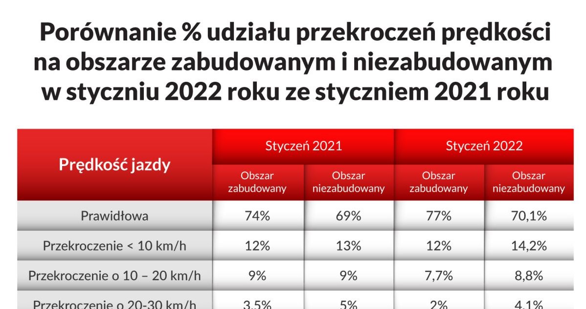 O ile najczęściej przekraczamy prędkość? /Informacja prasowa