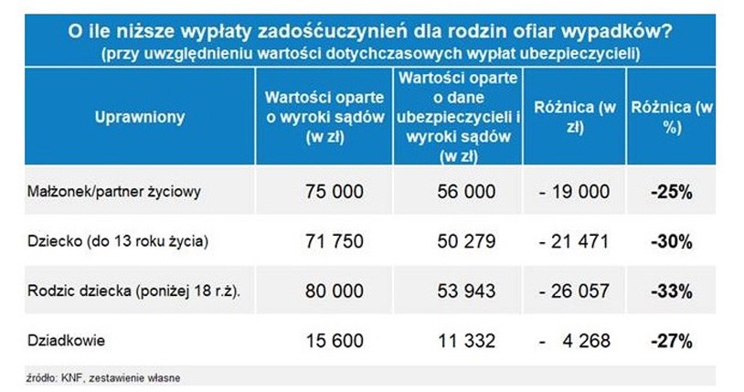 O ile niższe są wypłaty odszkodowań /Informacja prasowa