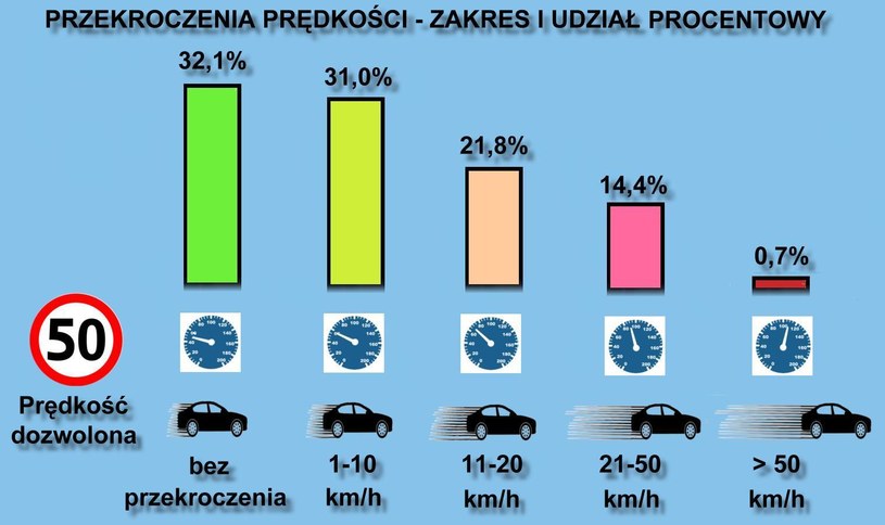 O ile polscy kierowcy przekraczają prędkość? /Informacja prasowa