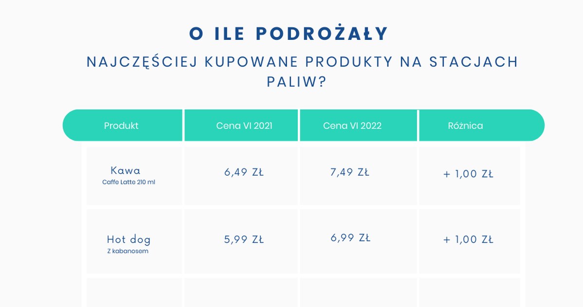 O ile wrosły ceny produktów kupowanych przy okazji tankowania na stacjach paliw? /Informacja prasowa