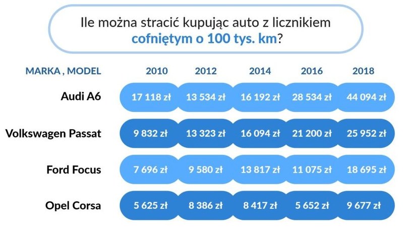 O ile wzrasta cena samochodu po cofnięciu licznika o 100 km/h /Informacja prasowa