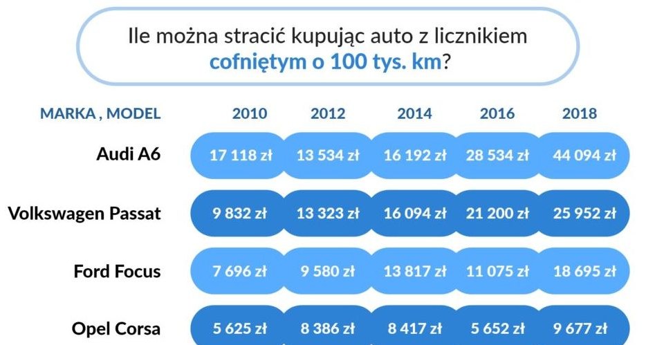 O ile wzrasta cena samochodu po cofnięciu licznika o 100 km/h /Informacja prasowa