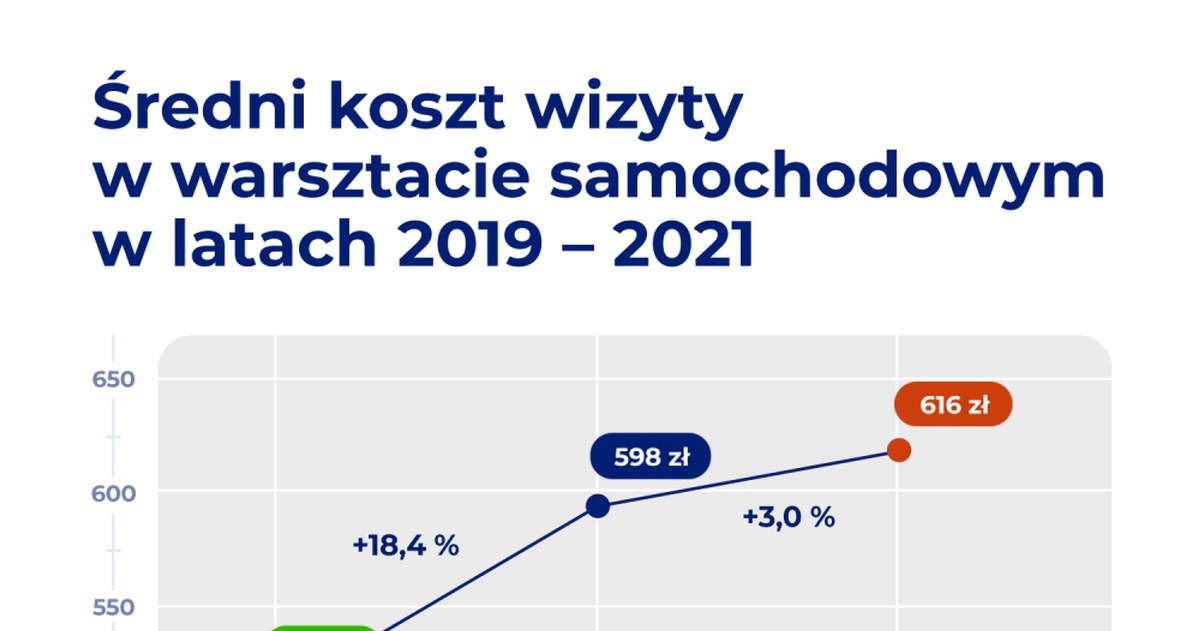 O ile wzrosły w ostatnim czasie koszty serwisowania pojazdów? /Informacja prasowa