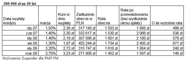 O ile wzrośnie rata kredytu przy przewalutowaniu dzisiaj? /Słuchacz RMF FM /