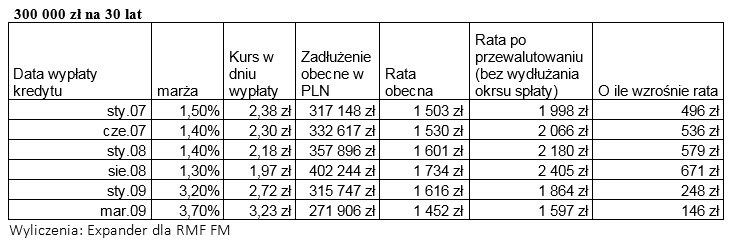 O ile wzrośnie rata kredytu przy przewalutowaniu dzisiaj? /Słuchacz RMF FM /