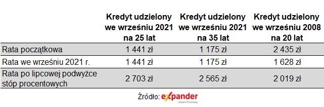 O tyle wzrośnie twoja rata kredytu po podwyżce stóp procentowych /Źródło: Expander /