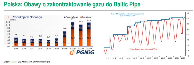 Obawy o kontrakty dla Baltic Pipe /Informacja prasowa