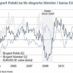 Obiecujący początek roku dla eksporterów