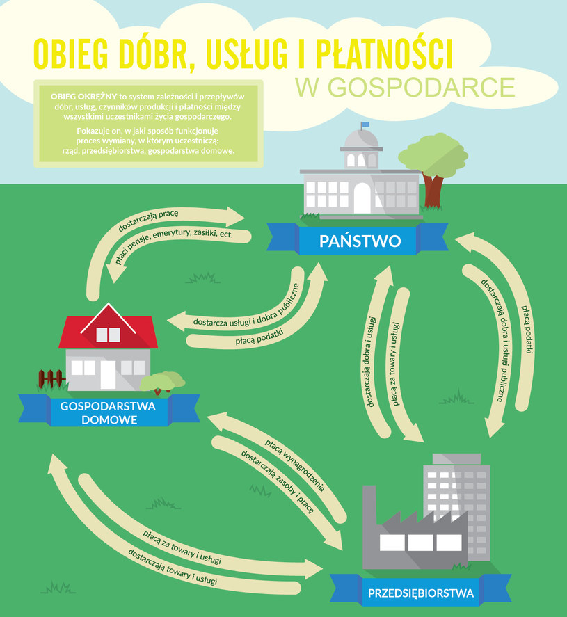 Obieg dóbr, usług i płatności w gospodarce (infografika) /Barbara Kosakowska /INTERIA.PL