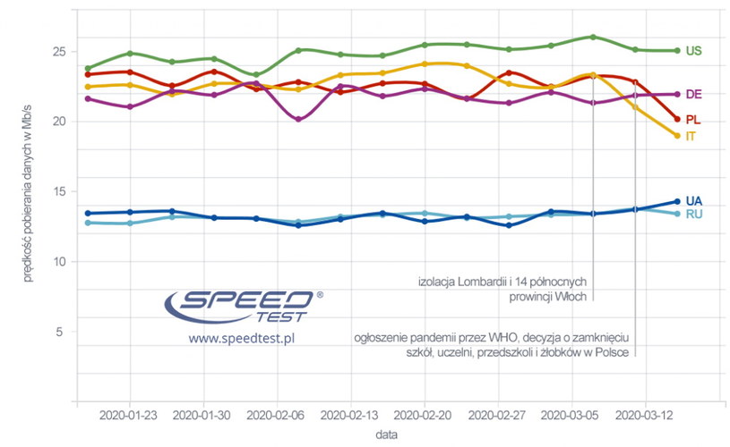 Obliczenia wykonano na platformie analitycznej FIREPROBE.NET na podstawie analizy 877 tys. wyników pomiarów w technologii połączenia 3G oraz LTE. Wykresy pokazują trend czterodniowy /materiały prasowe