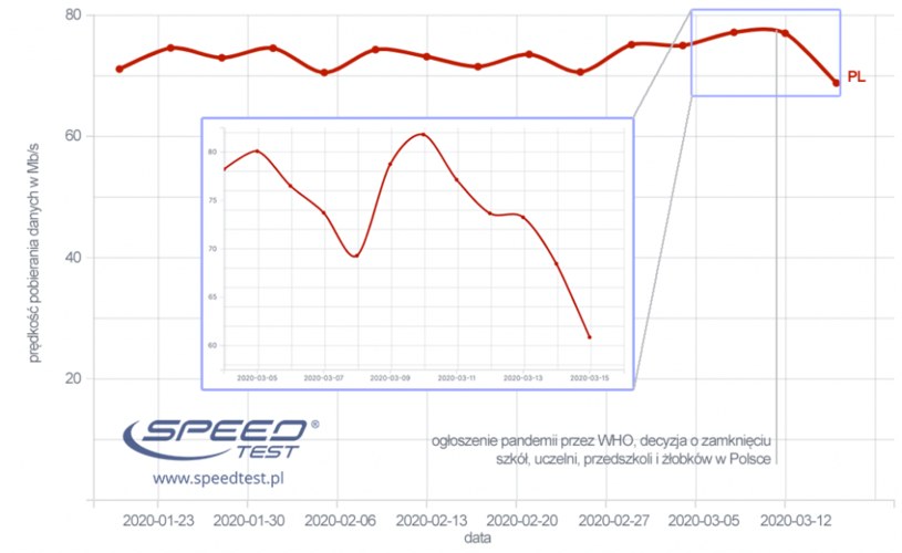 Obliczenia wykonano na platformie analitycznej FIREPROBE.NET na podstawie analizy 3,3 mln wyników pomiarów z aplikacji webowej SpeedTest.pl dla wszystkich polskich operatorów stacjonarnych. Wykres główny pokazuje trend czterodniowy, a wykres wewnętrzny trend dzienny.