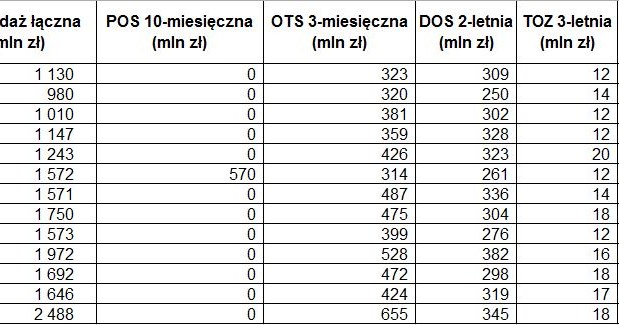 Obligacje skarbowe idą jak swieże bułeczki /MF