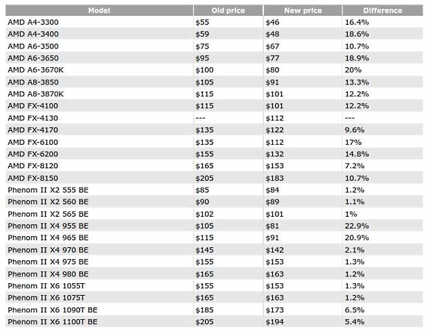 Obniżone ceny procesorów AMD Fot. CPU-World.com /Gadżetomania.pl