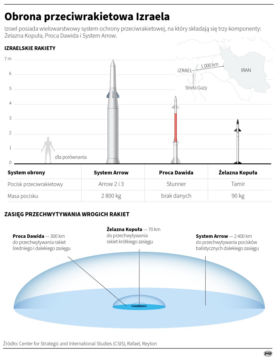 Obrona przeciwrakietowa Izraela /Adam Ziemienowicz, Maciej Zieliński /PAP