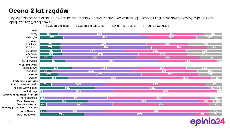 Ocena 2 lat rządów koalicji 15 października /Opinia24 dla RMF FM /