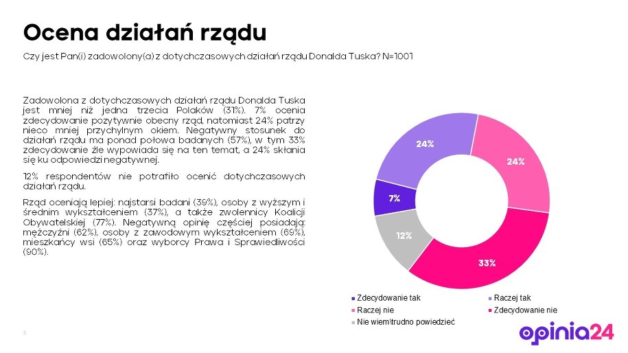 Ocena działań rządu /Opinia24 dla RMF FM /