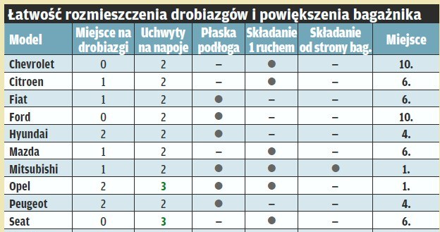 Ocena funkcjonalności /tygodnik "Motor"