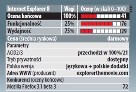 Ocena Internet Explorer według magazynu NEXT /Next