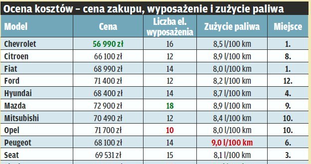 Ocena kosztów /tygodnik "Motor"