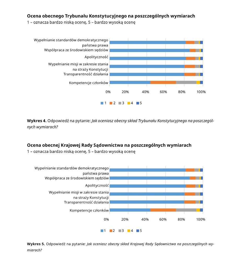 Ocena obecnego TK i obecnej KRS /