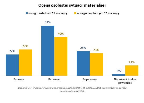 Ocena osobistej sytuacji materialnej /RMF FM