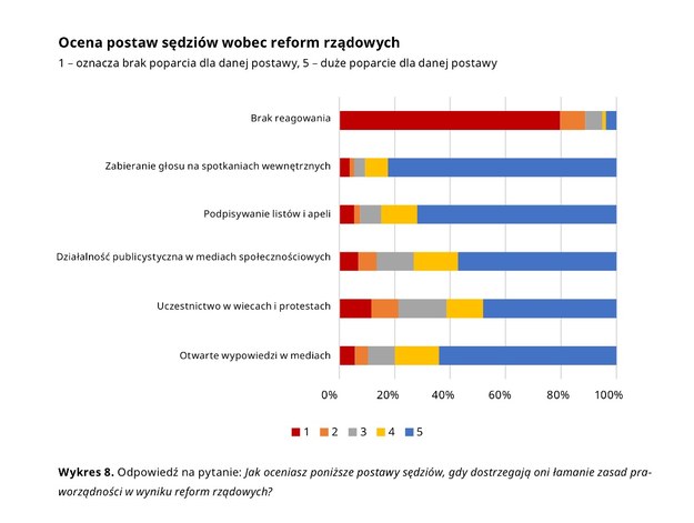 Ocena postaw sędziów wobec reform rządowych /