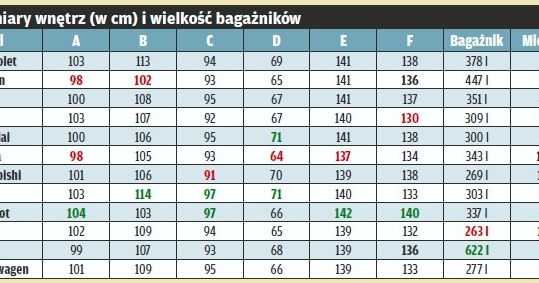 Ocena przestronności /tygodnik "Motor"