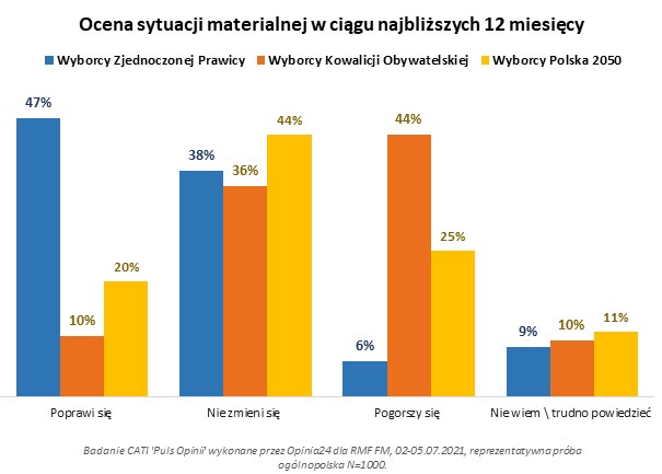 Ocena sytuacji materialnej w ciągu najbliższych 12 miesięcy /RMF FM