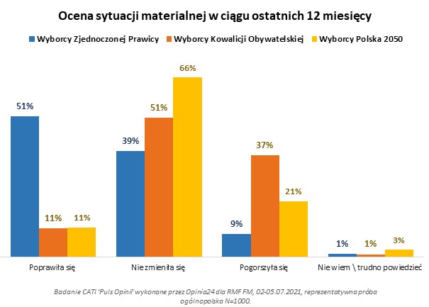 Ocena sytuacji materialnej w ciągu ostatnich 12 miesięcy /RMF FM