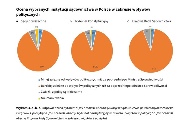 Ocena wybranych instytucji sądownictwa w Polsce w zakresie wpływów politycznych /