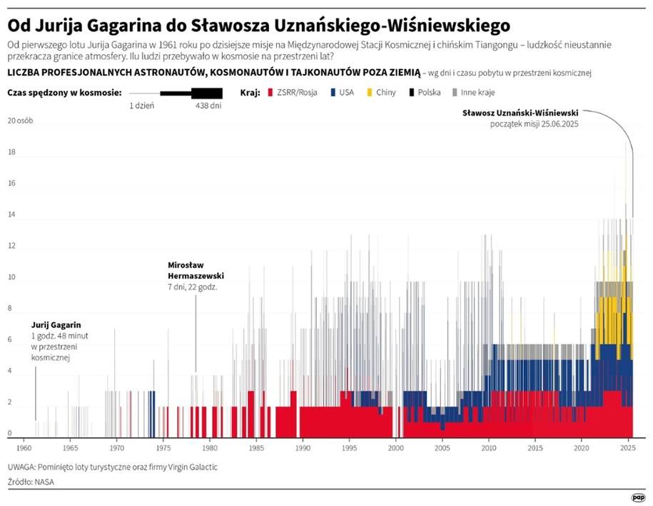 Od Jurija Gagarina do Sławosza Uznańskiego-Wiśniewskiego Ten plik jest gotowy do pobrania. /Michał Czernek /PAP