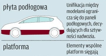 Od płyty do modułów /Motor