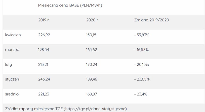 Od początku roku miesięczne ceny energii były niższe o 16 - 33 proc.