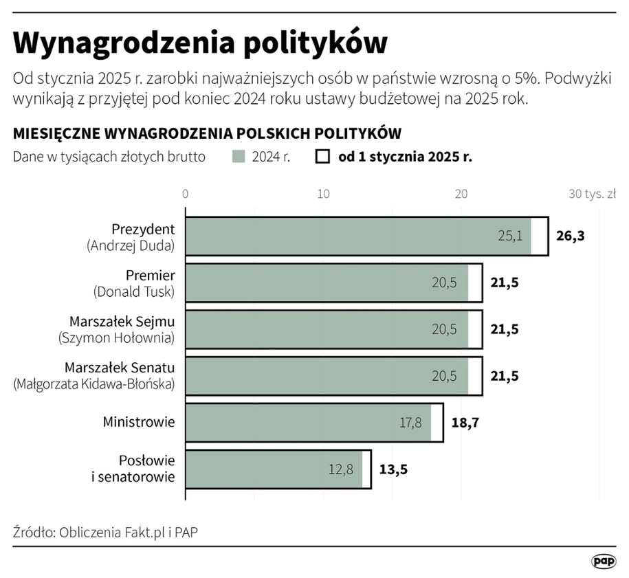 Od stycznia 2025 r. zarobki najważniejszych osób w państwie wzrosną o 5 procent /Mateusz Krymski /PAP