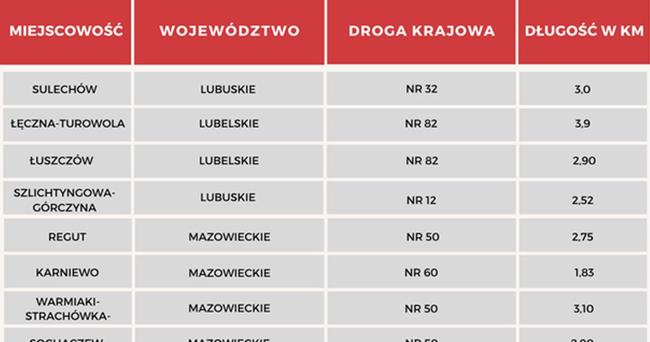 Odcinkowe pomiary prędkości w Polsce - lista /Informacja prasowa