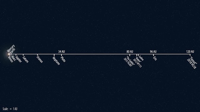 Odległość Farout od Słońca w porówaniu z odległościami innych obiektów Ukłądu Słonecznego /materiały prasowe