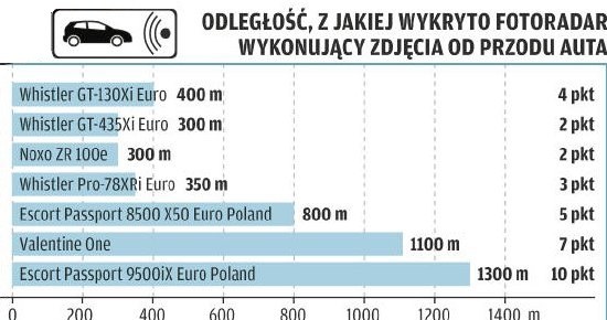 Odległość, z jakiej wykryto fotoradar wykonujący zdjęcia od przodu auta /Motor