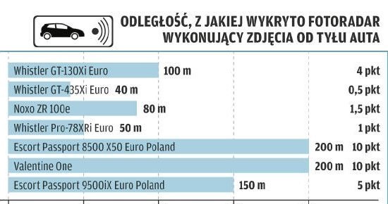 Odległość, z jakiej wykryto fotoradar wykonujący zdjęcia od tyłu auta /Motor