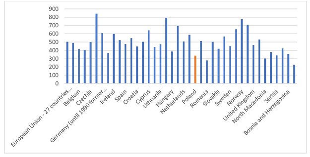 Odpady komunalne, Polska na tle krajów Europy, kg per capita /Eurostat /