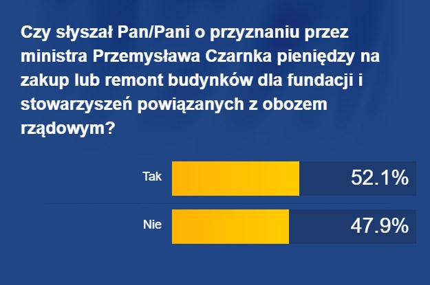 Odpowiedź na pierwsze pytanie zadane uczestnikom badania /RMF FM