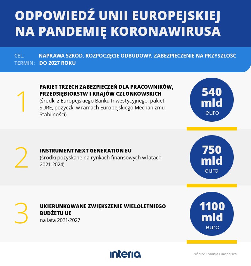 Odpowiedź UE na pandemię koronawirusa w liczbach /INTERIA.PL
